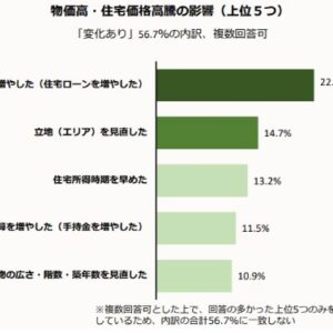 住宅価格高騰の影響で半数以上が計画変更・・