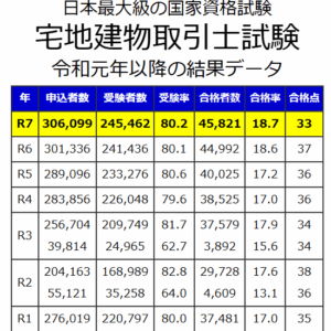 令和7年 宅地建物取引士試験 合格点発表！